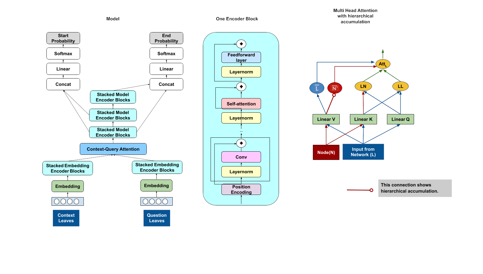 image from QATNet: Structural Embedding of Constituency Trees in the Attention-based Model for Machine Comprehension