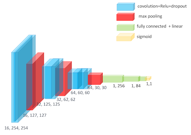 Deep convolution neural network used for classification task