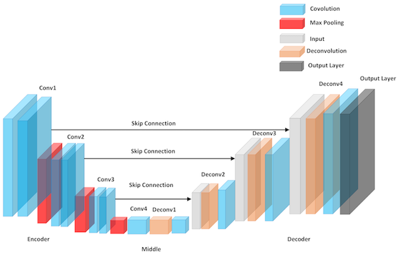 Deep convolution neural network used for segmentation task.